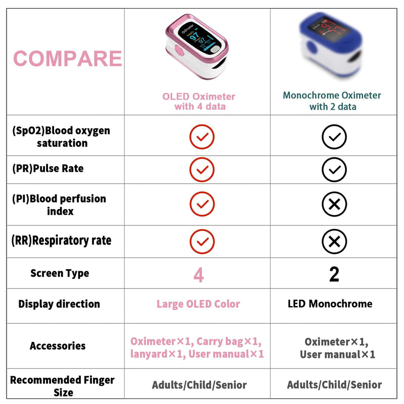 [Australia - AusPower] - Pulse Oximeter Fingertip, 4 Data Pulse Oximeter with Respiration, Pulse Oximeter with Respiratory, Pulse Oximeter SpO2 Pulse Rate Count(Pink) 
