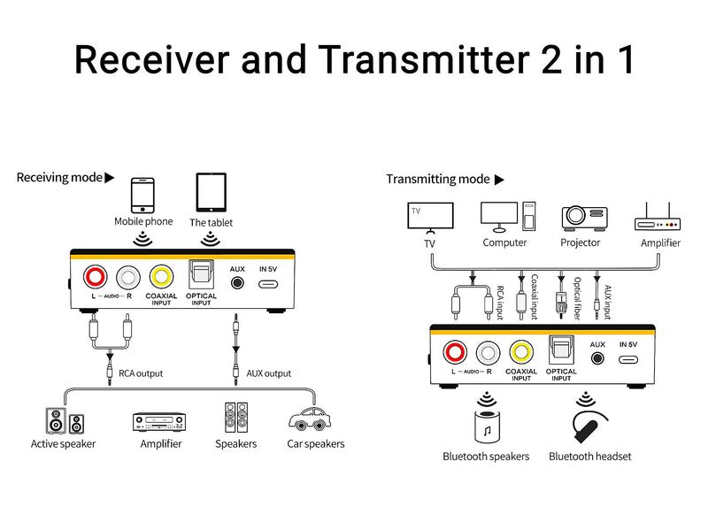 [Australia - AusPower] - Bluetooth 5.0 Audio Receiver Transmitter 2 in 1 with Remote, Bluetooth Hi-Fi Audio Adapter with 3.5mm＆RCA,COAXIAL,Optical,NFC,Aptx-LL for Home and Car Stereo, AV Receiver or Amplifier 