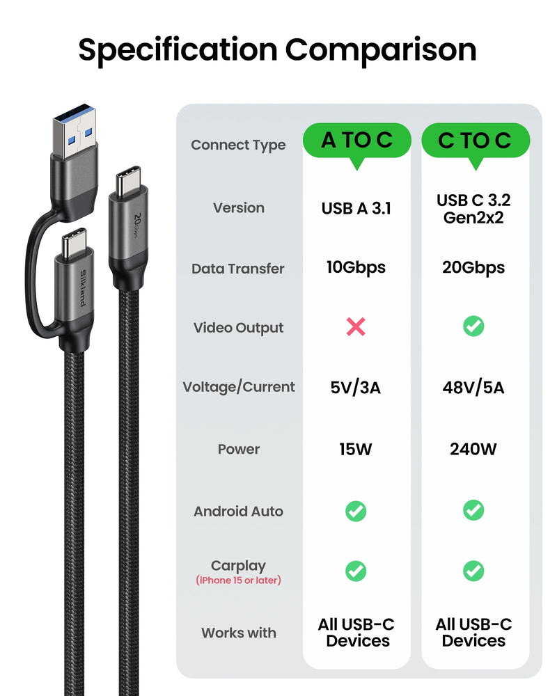 Silkland 2 in 1 USB A to USB C Data Cable 10Gbps, USB C to USB C 3.2 GEN 2x2 20Gbps Data Transfer, 15W/240W Fast Charging, USBC Monitor Video Cable for iPhone 17/16, Samsung S24/23, Macbook/iPad 6.6FT 6.6 Feet
