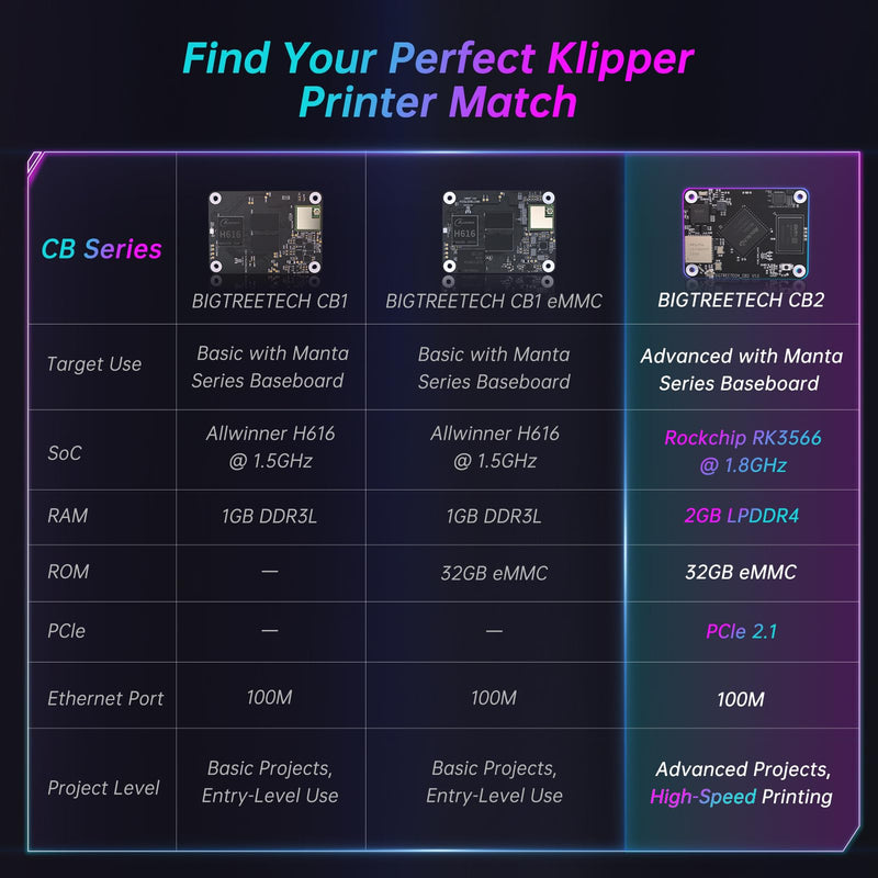 [Australia - AusPower] - BIGTREETECH CB2 Core Control Board 2GB LPDDR4+32GB eMMC Storage Upgrade on BTT CB1 Support DSI/CSI Port Run Klipper Compatible with Raspberry-Pi 3B/4B Manta M8P/M5P/M4P/E3EZ Pi4B PAD 7 3D Printer Part 