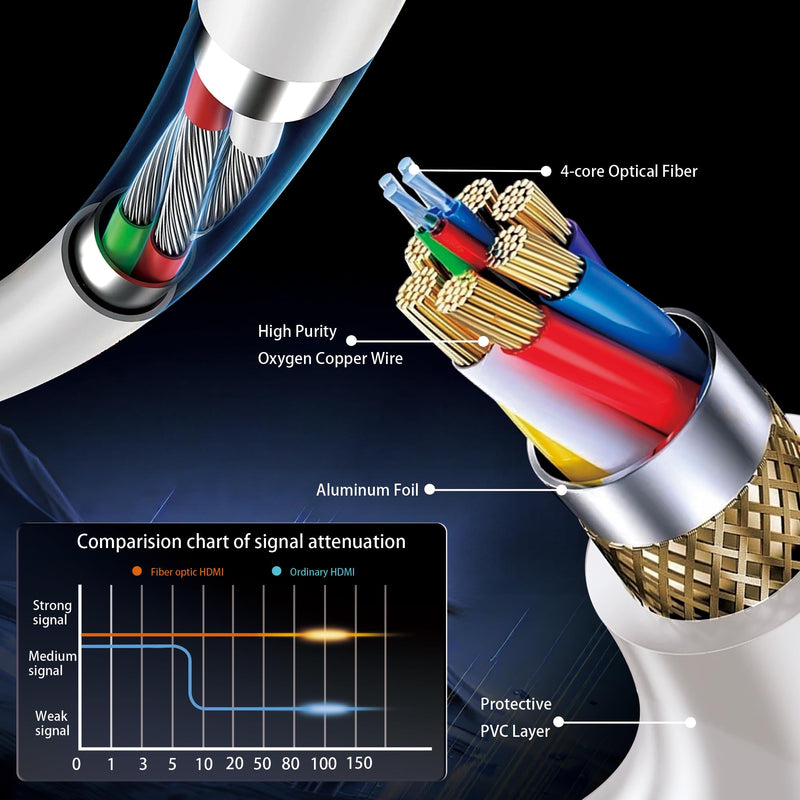 Fiber Optic HDMI Cable 50FT, 8K Long HDMI 2.1 Cable, 48Gbps White HDMI Cable 8K@60Hz 4K@120Hz, Dynamic HDR, eARC, HDCP 2.2&2.3, 3D, for Laptop, PC, Monitor, PS5, PS4, Xbox, HDTV, Projector