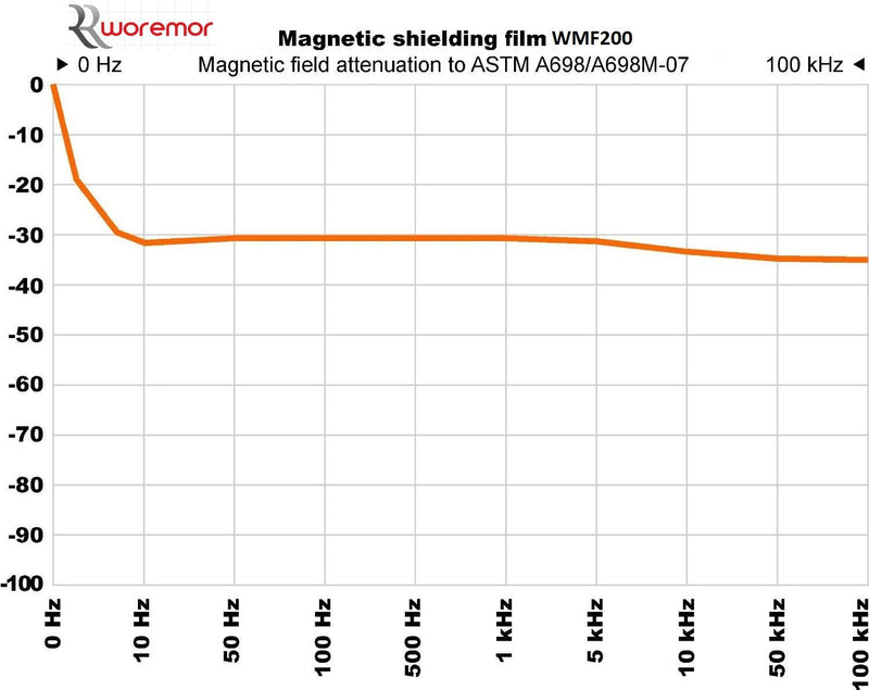 [Australia - AusPower] - WMF200: Magnetic Shielding Film for LF and HF Radiation (Width 4", Length 24") 