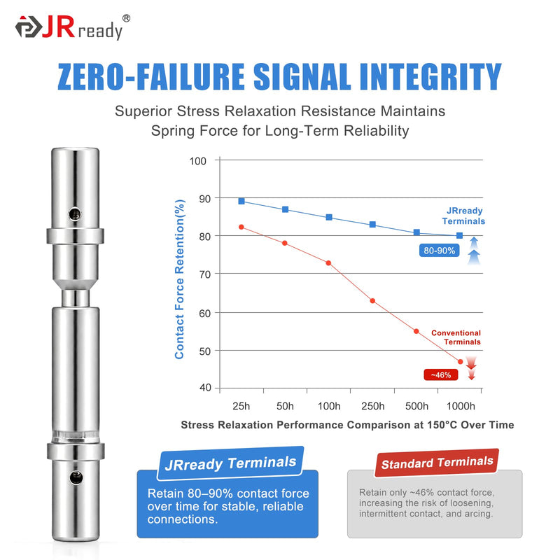 JRready ST6257 DTP Solid Barrel Size 12 Contacts DTP Connector Terminal KIT 20 PCS Male Pins 0460-204-12141 and 20 PCS Female Sockets 0462-203-12141 for Wire Size 12 to 14 awg 20 Pairs Standard Size 12