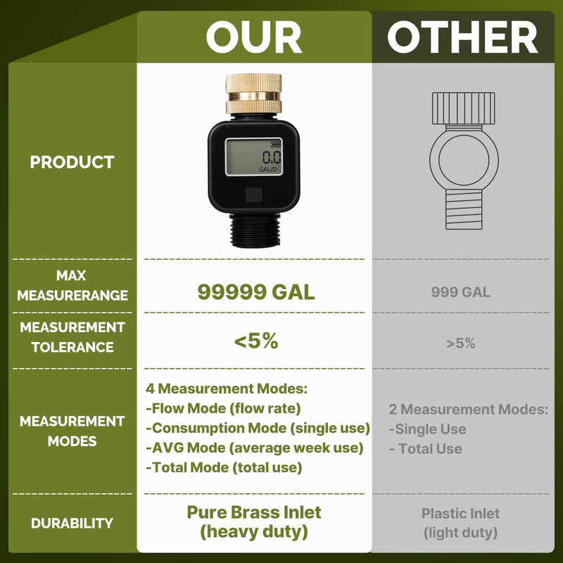 MOES Water Flow Meter with Brass Inlet Metal Thread, Measure Gallon/Liter Consumption and Flow Rate for RV Water Tank Filling, Outdoor Garden Hose Watering, Lawn Sprinkler and Nozzle Sprayer 1