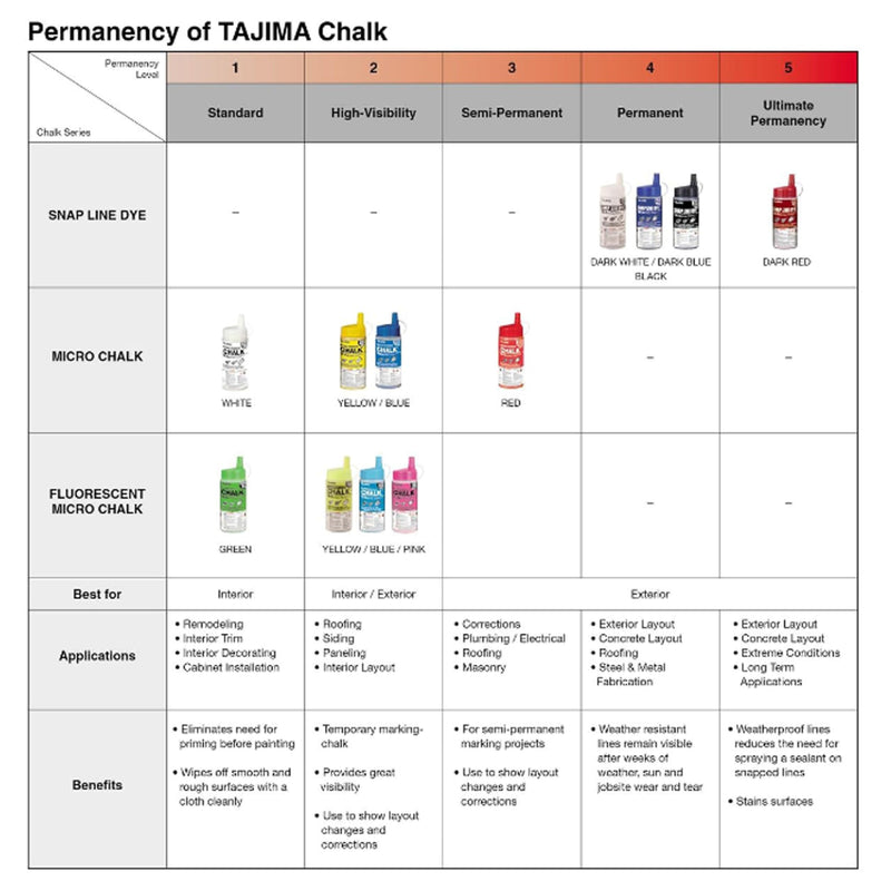 TAJIMA Micro Chalk - Red 32 oz (907g) Ultra-Fine Snap-Line Chalk with Durable Bottle & Easy-Fill Nozzle - PLC2-R900 1 Count (Pack of 1)
