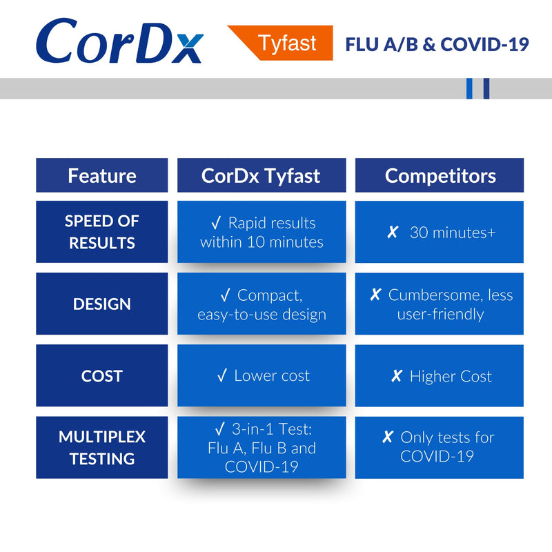 [Australia - AusPower] - Tyfast At Home Flu + COVID Test, 3 in 1 Antigen Rapid Testing for COVID-19 & Flu A/B, Nasal Swab Test Kit, Easy Home Use, Fast Results in 10 Minutes, Home Health Tests, 2 Tests 