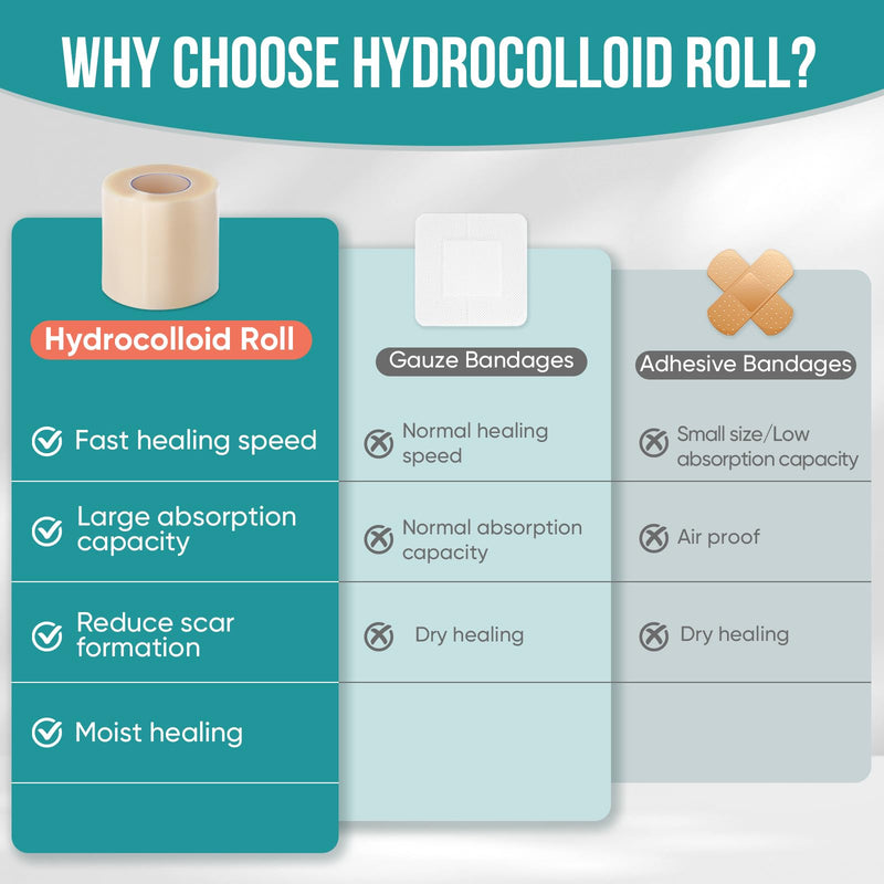 [Australia - AusPower] - Hydrocolloid Roll for Wound Care, Hydrocolloid Patch Bandages with Self-Adhesive, Bed Sore Bandages, Highly Absorbent for Burn, Blister, Acne Care, Sterile and Waterproof (2in x 12ft) 