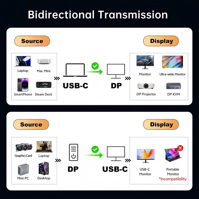 USB-C to DisplayPort 2.1 Cable, 80Gbps UHBR20, 16K@60Hz 8K@120Hz 4K@240Hz, VRR HDR Thunderbolt 5/4 Compatible with MacBook Pro, Mac mini, RTX5090, OLED Gaming Monitor, Nylon Braid 6.6FT 6.6 Feet
