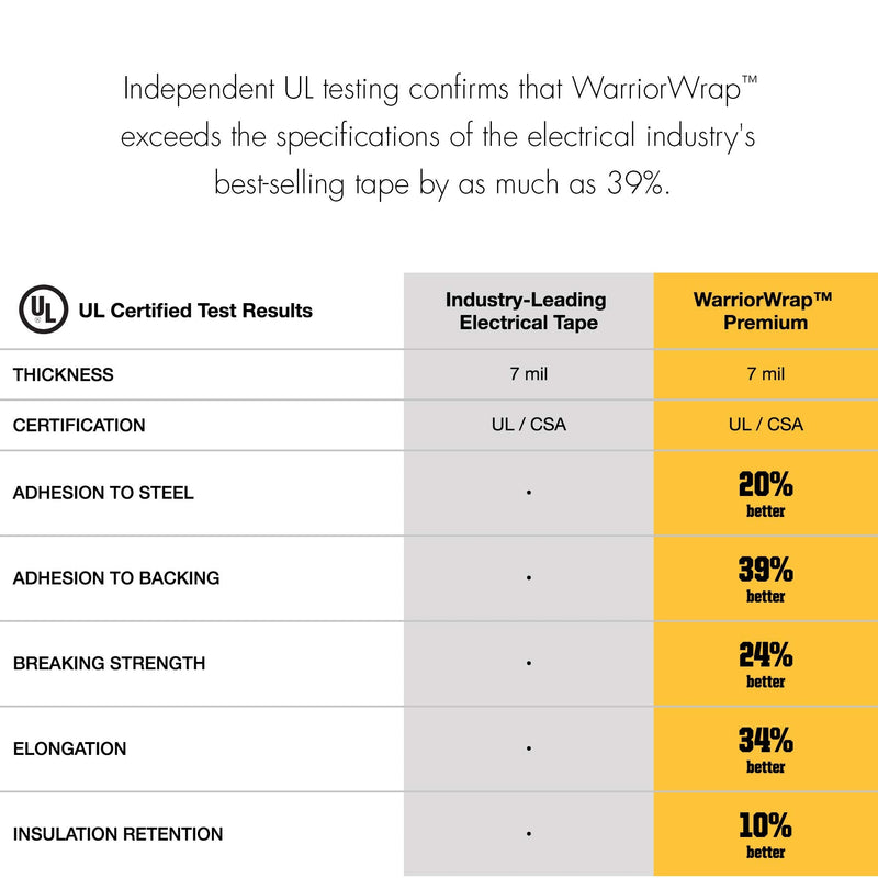 [Australia - AusPower] - WarriorWrap General 3/4 in. x 60 ft. 7 mil Vinyl Electrical Tape, Green 