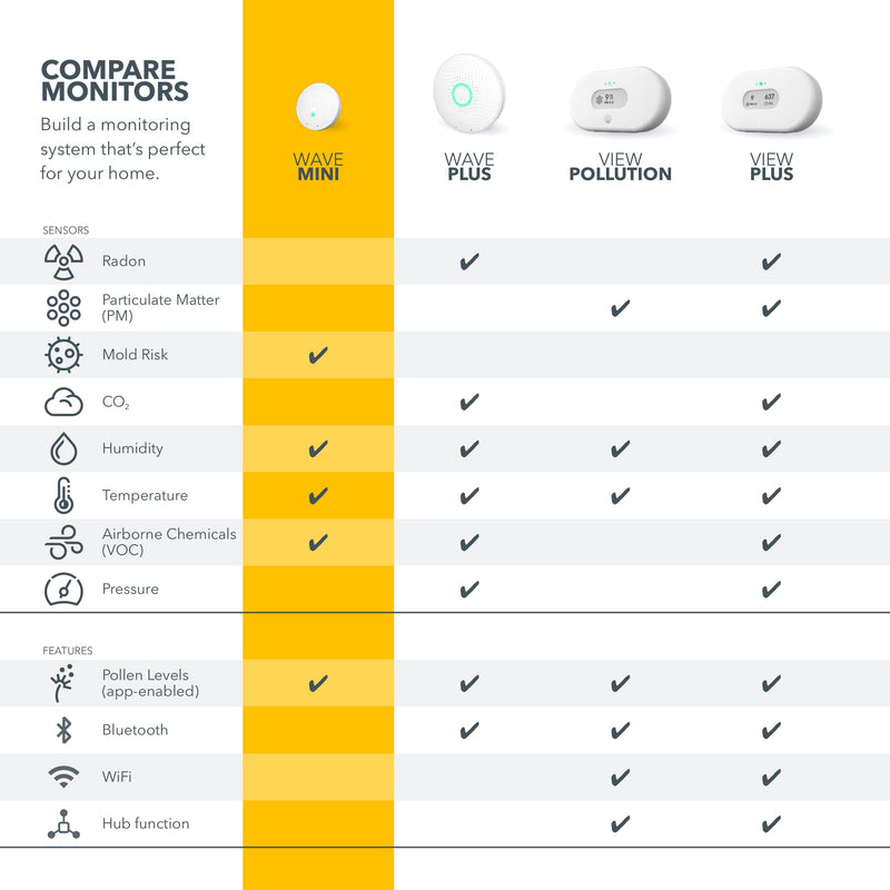 [Australia - AusPower] - Airthings Wave Mini Room Air Quality Monitor (VOC, Mould Risk, Moisture, Temperature) 