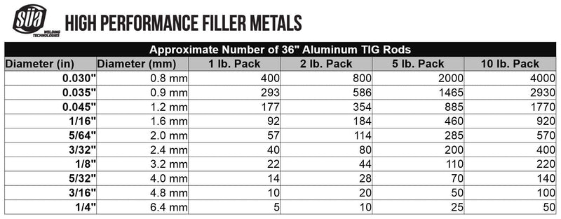 SÜA - ER4043 - TIG Aluminum Welding Rod - 36'' x 1/8'' (2 lb. Pack) 1/8" - (2 Lb)