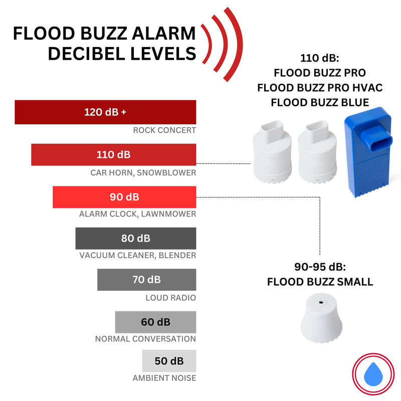 Flood Buzz Blue Model | Water Leak Alarm for Water Heaters and Water Heater Pans 1 Unit