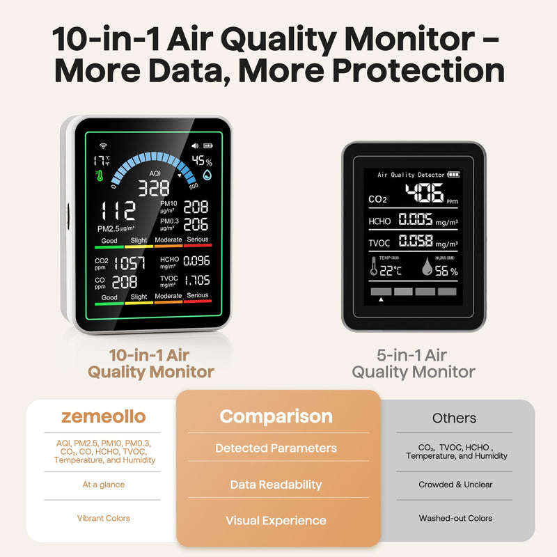 Air Quality Monitor Indoor, 10 in 1 Portable Smartair Quality Tester for CO2 | CO | TVOC | HCHO | Temp | AQI | PM0.3-1 Detection Hum for Home Cars Plants, Pets, Car, Hotel White
