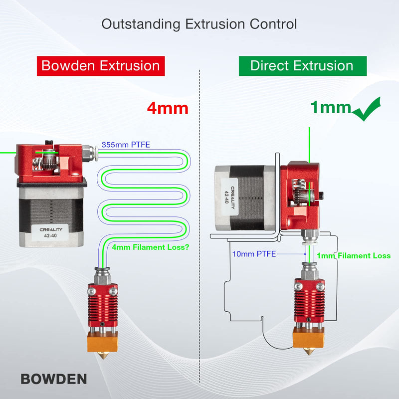 Ender 3 Direct Drive Conversion Bracket Bundle with Dual Gear Extruder with Two Washers Metal Drive Feeder Upgrade Kit