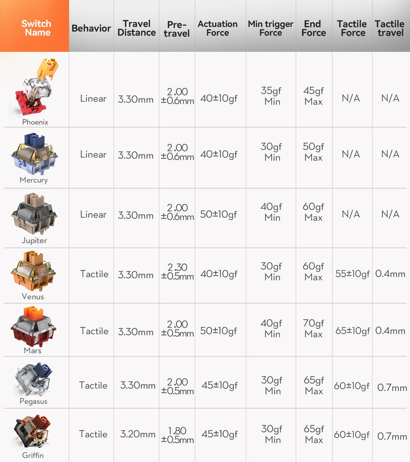 [Australia - AusPower] - GK GAMAKAY Silent Linear Mechanical Keyboard Switch, 70Pcs/Pack GamaKay Phoenix Switch 3 Pin Pre-lubed Switches for LK67 TK75 CK68 DIY Mechanical Gaming Keyboard (Phoenix Switch-70Pcs) Phoenix Switch-70Pcs 