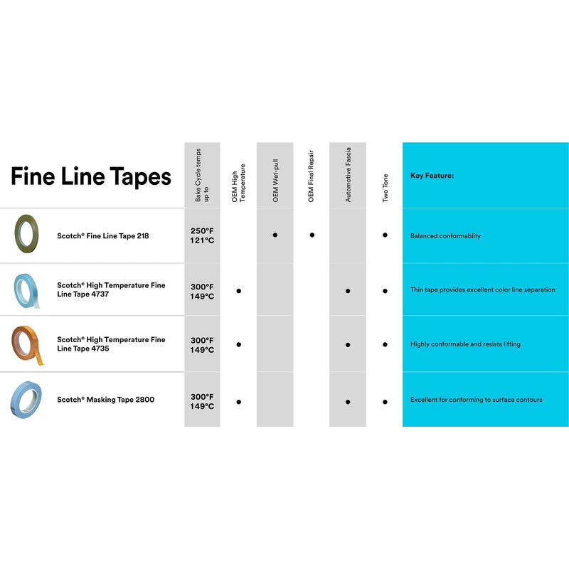 Scotch Fine Line Tape 218, High-Performance, Polypropylene Plastic, Instant Adhesion, Moisture and Solvent Resistant, Green Color, 3/4 in x 60 yd, 5.0 mil, 1 Roll 19 mm X 55 m