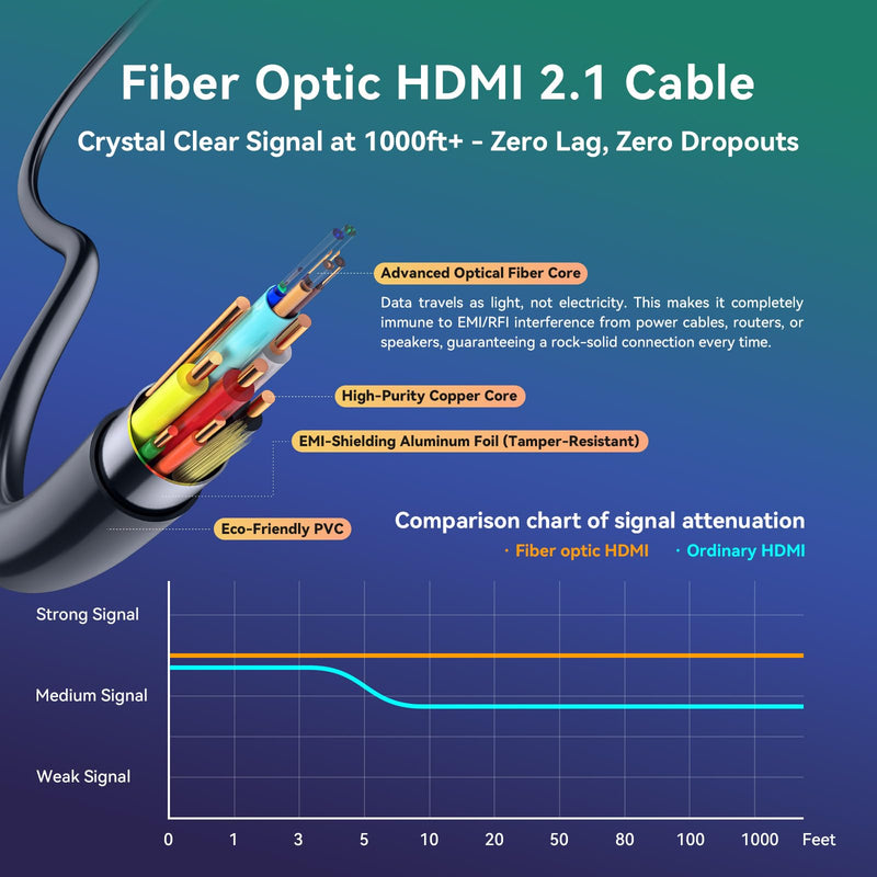 8K Fiber Optic HDMI Cable, 48Gbps Ultra High-Speed HDMI 2.1 Cable 8K@60Hz 4K@120Hz Dynamic HDR/eARC/HDCP 2.3, Directional HDMI Cord Compatible with Game Console PS5 Xbox Series X/Blu-ray/TV (30 ft) 30 ft