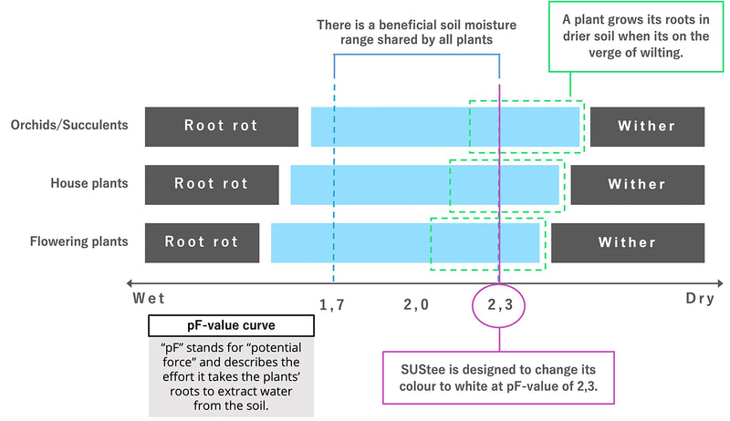 [Australia - AusPower] - Sustee Aquameter, Set of 5, Plant Soil Moisture Sensor (Green, Small) Single Item 