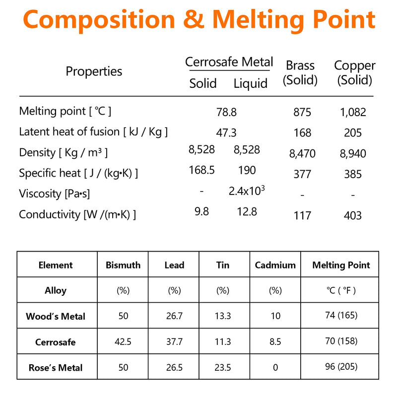 2 Lbs Cerrosafe Metal | Low-Melting Point 158-190℉ Bismuth-Based Alloy Ingot | Ideal for Barrel Casting, Measuring, Chamber Casting | Easy to Melt Compatible with Wood's Metal Applications (2 Lbs) 2 Pounds