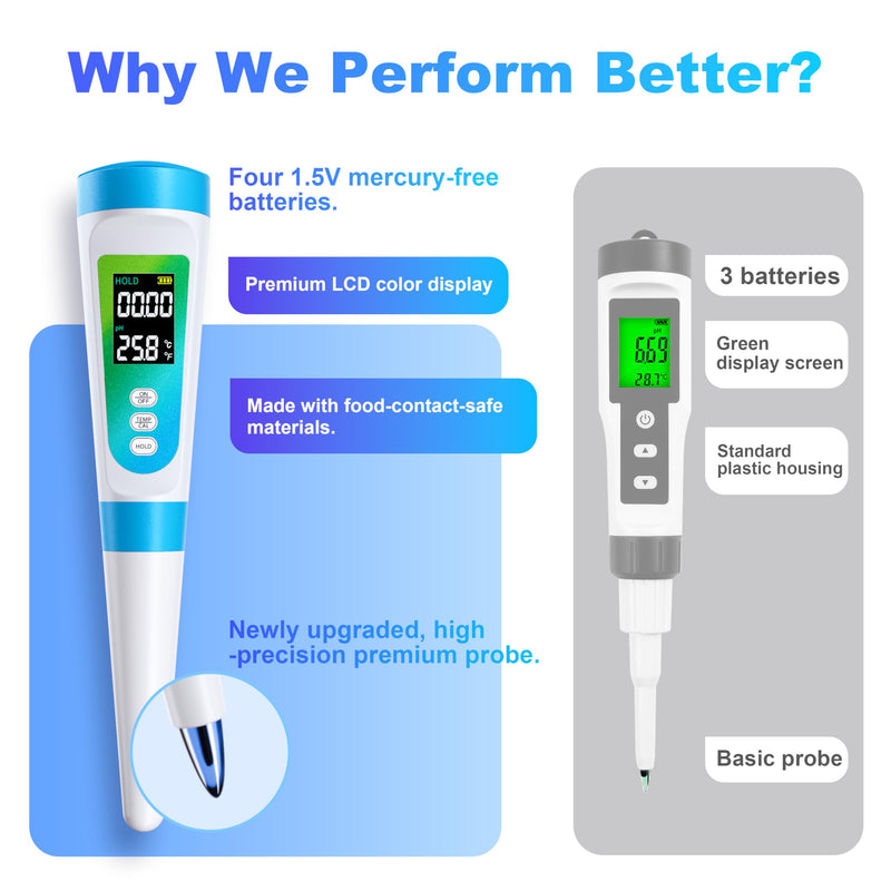 [Australia - AusPower] - Food pH Meter for Semi-Solid & Liquid Foods, Food-Contact-Safe Housing, ±0.01 Accuracy, ATC, Waterproof, Color LCD, 3 Calibration Solutions Included 