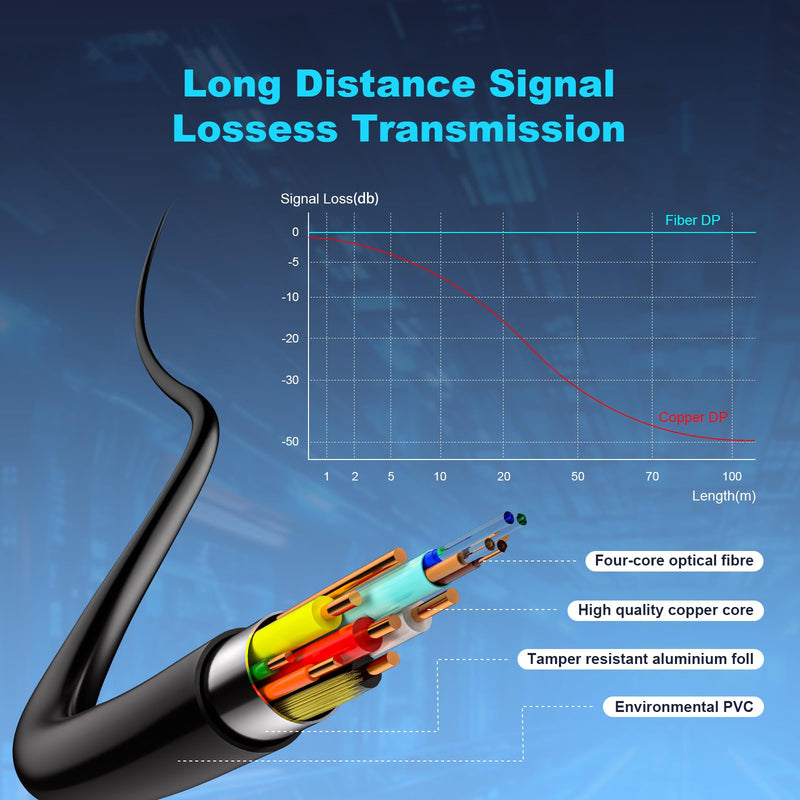 8K Fiber Optic DisplayPort Cable 2.1, 10ft Active DP Cable 54Gbps, 8K@60Hz, 4K@240Hz, 2K@360Hz, HDR, HDCP, DSC 1.2a, High Speed Optical Display Port Cord for Gaming/Monitor/FreeSync/G-Sync/TV/PC