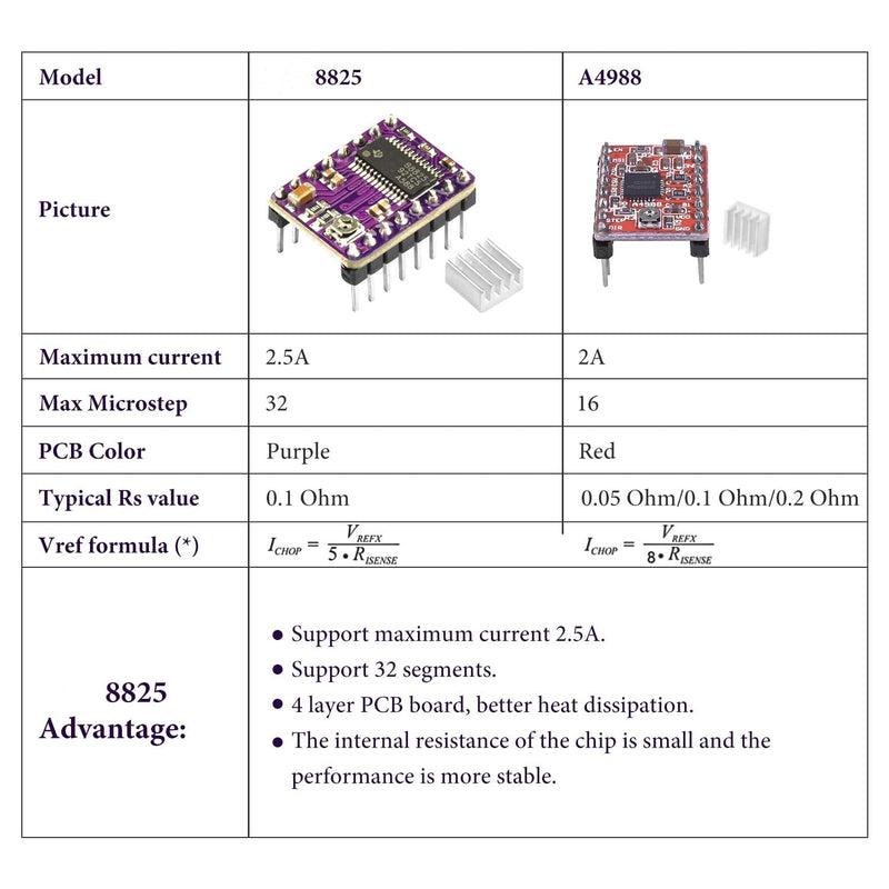 5PCS 8825 Stepper Motor Driver Module, Aideepen 8825 Module A4988 for 3D Printer Ramps 1.4 StepStick+Heat Sink 5 PCS