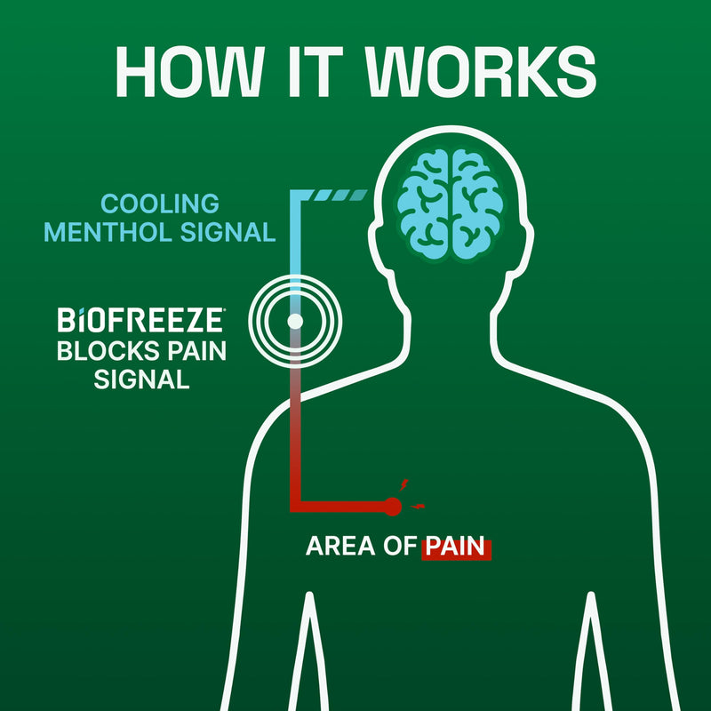 Biofreeze Spray, Gel, & Roll-On Pain Relief Variety Pack, Muscle Pain Relief, Arthritis Pain Reliver, Neck Pain Relief, Cooling Menthol Joint Pain Relief, 3 Fl Oz Spray, 3 Fl Oz Gel, 2.5 Fl Oz Roll On