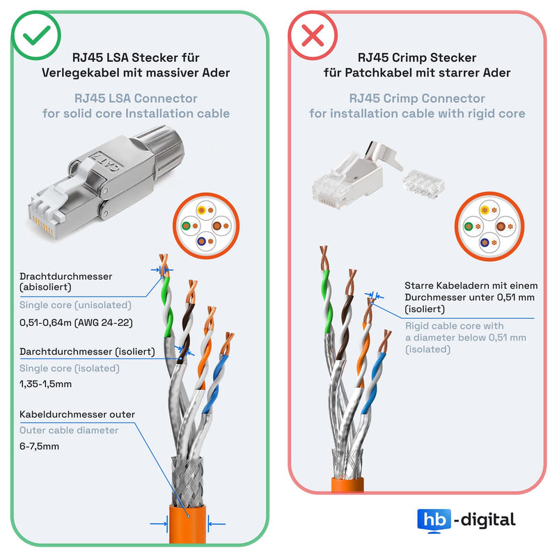 HB-DIGITAL 4x CAT 7 RJ45 Connector Network Connector | for rigid LAN cables, Ethernet installation cables, tool-free LSA, 10 Gbit/s, AWG 22-24 fully shielded STP, 50μ gold-plated contacts, 4 pcs. CAT. 7 US