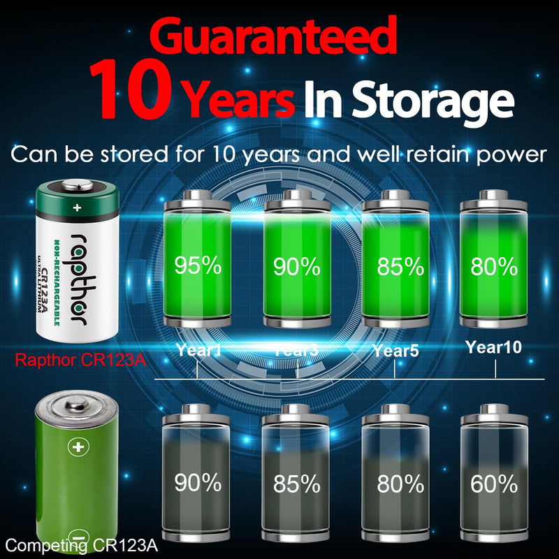 [Australia - AusPower] - rapthor CR123A 3V Lithium Battery 1650mAh 20 Pack High Power CR123 123A 123 CR17345 Photo Batteries PTC Protected for Cameras Flashlight Alarm Smart Sensors (Non-Rechargeable, Not for Arlo) 
