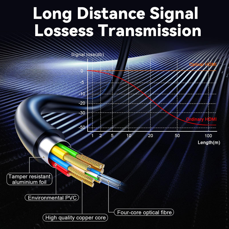 8K Fiber Optic HDMI 2.1 Cable 30ft/9m, Long Active HDMI Cable, High Speed Fiber HDMI Cord, 48Gbps, 8K@60Hz 4K@120Hz, Dynamic HDR, eARC, HDCP 2.2&2.3, 3D, for HDTV Monitor Game Laptop Home Theatre