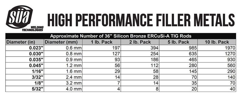 SÜA - ERCuSi-A Silicon Bronze TIG Welding Rod - 36'' x 0.045''- (1 Lb) 0.045" - (1 Lb)