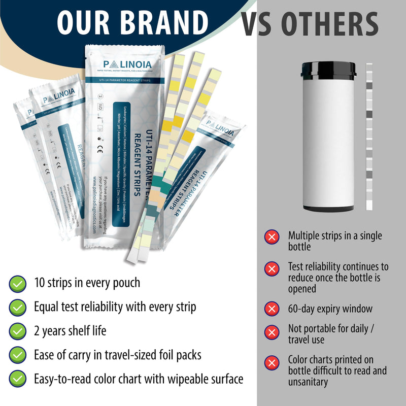 14-in-1 Full Panel Urine Test Strips for Urinalysis | 120 Strips in Resealable Pouches – Test for Kidney Health, Liver Function, UTI, Ketosis, Hydration, and Protein Levels