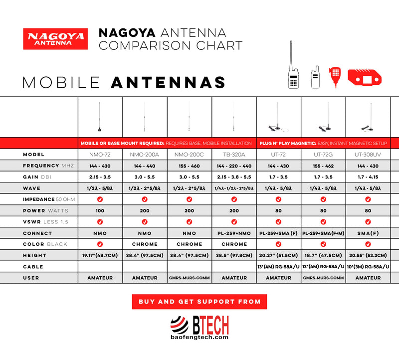 [Australia - AusPower] - Authentic Genuine Nagoya UT-72 Super Loading Coil 20-Inch Magnetic Mount (Heavy Duty) VHF/UHF (144/430Mhz) Antenna PL-259, Includes Additional SMA Adaptor for BTECH and BaoFeng Handheld Radios UT-72 PL-259/SMA VHF/UHF 