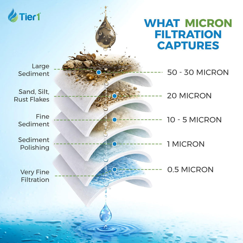 Tier1 50 Micron 20 x 4.5 Water Filter | Pleated Polyester Whole House Sediment Filter Cartridge | Replacement for Pentek ECP50-BB, 4PAY5, 255496-43 | 4.5 x 20 Water Filter 1 Pack