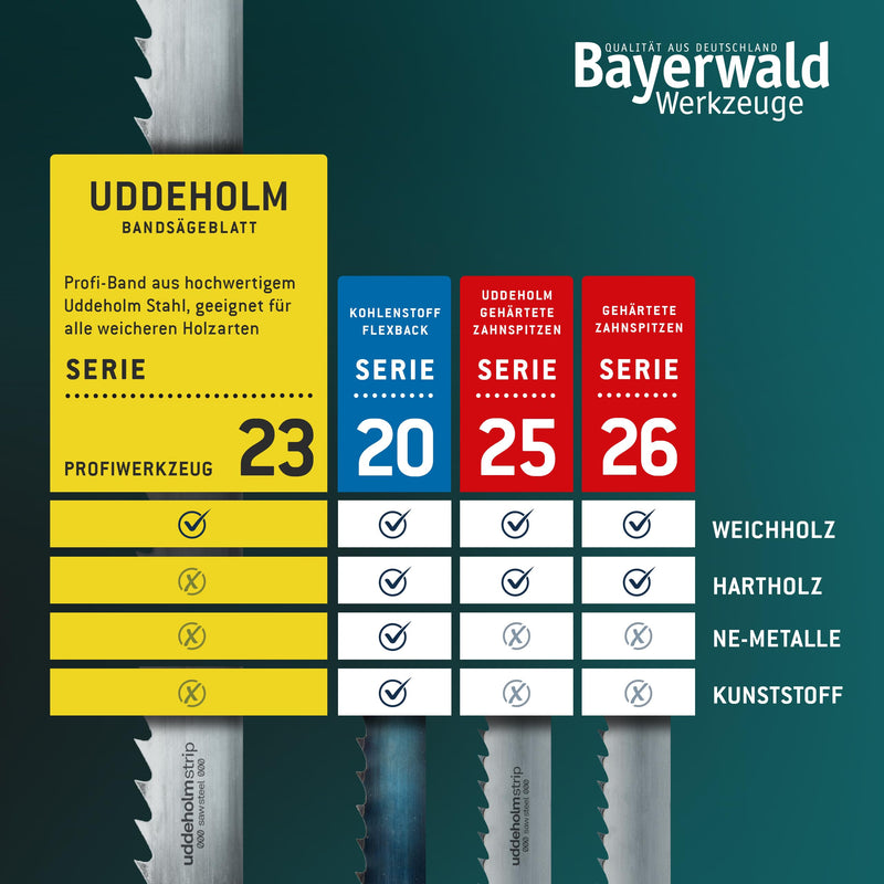 [Australia - AusPower] - Bayerwald Uddeholm Band Saw Blade - 2240 x 15 x 0.5 x 6 / for All Standard Wood Types / Saw Band Suitable for Scheppach hbs 300 2240 x 15 x 0.5 x 6 ZAB (Uddeholm) 