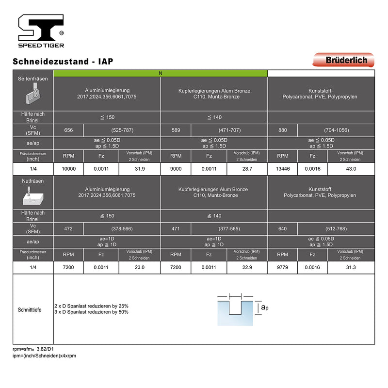[Australia - AusPower] - SPEED TIGER Solid Carbide CNC Spiral O Single Flute End Mill - IAP1/4"Diameter 1/4"Shank 2"OVL(1 Piece, 1/4") - for Aluminum, Wood, Plastic, Brass, Copper Cutting – Mill Bits Sets for Professionals 1/4 in 