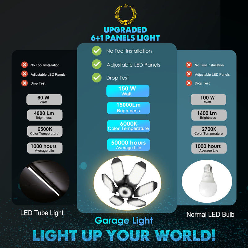 [Australia - AusPower] - LED Garage Light Bulb, 150W 15000LM Deformable LED Garage Ceiling Light with 6 Adjustable Panels, E26/E27 Screw-in Bulb Base LED Shop Light, 6000k Daylight Lighting for Garage, Basement, Barn 150W-1Pack 