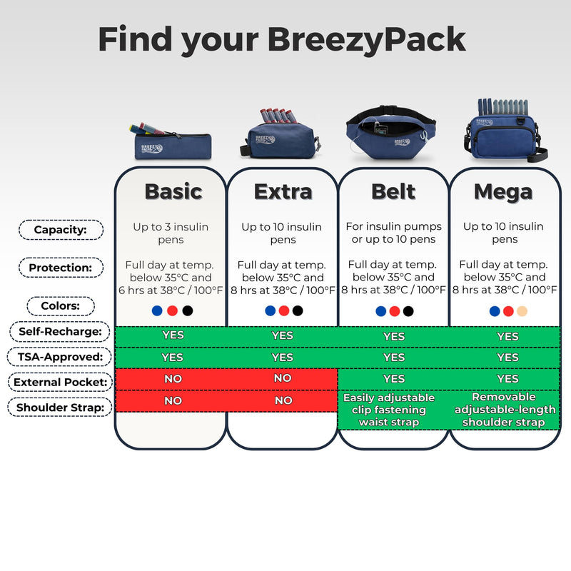 Insulin Cooler Travel Case, No Icepacks | Insulin Pen and EpiPen Carry Medical Bag | TSA-Approved Diabetic Case | Keep Medicine at Room Temp. | Breezy Mega (Navy - V2) Navy - V2
