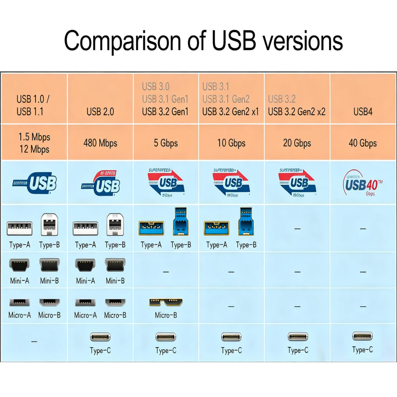 OkyLink Active USB 3.0 A to C Data Cable, Male to Male, 5Gbps, 15ft | 5M, 3.2 Gen 1, Signal booster, optional power, for webcam, VR, portable hard drive, Docking Station, Printer USB3.0(5Gbps) 15ft (5m)