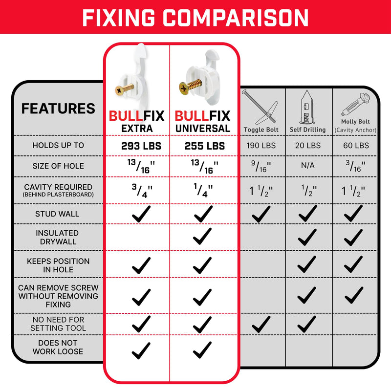 Bullfix Extra Drywall Anchors 24 Pack - Holds 293lbs, Patented Wing Design, Heavy Duty Anchors for Stud Walls, Flat & Tilt TV Mounts, AC Units, Kitchen Cabinets, Mirrors with Drill Bit Kit