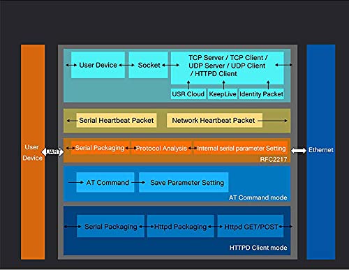 [Australia - AusPower] - PUSR USR-TCP232-302 Serial RS232 to Ethernet TCP IP Server Module Ethernet Converter Support DHCP/DNS 