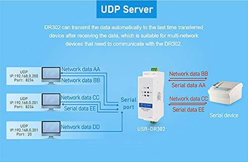 [Australia - AusPower] - PUSR USR-DR302 Din-Rail RS485 to Ethernet Converter Bidirectional Transparent Transmission Between RS485 and RJ45 