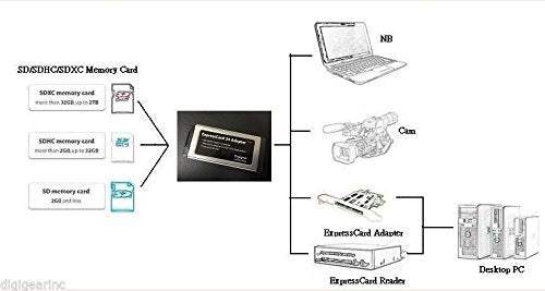 [Australia - AusPower] - Digigear SD/SDHC/SDXC TO EXPRESSCARD ADAPTER/READER FOR SONY SXS PRO CARD APPLICATION/REPLACEMENT UPTO 2TB (support from 8MB to 32 & 64 GB) 