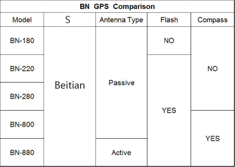 [Australia - AusPower] - DIYmalls BN-220 GPS Module TTL Dual GPS Glonass w/Flash + GPS Passive Antenna for Arduino Raspberry Pi Pixhawk CC3D Betaflight Flight Control 