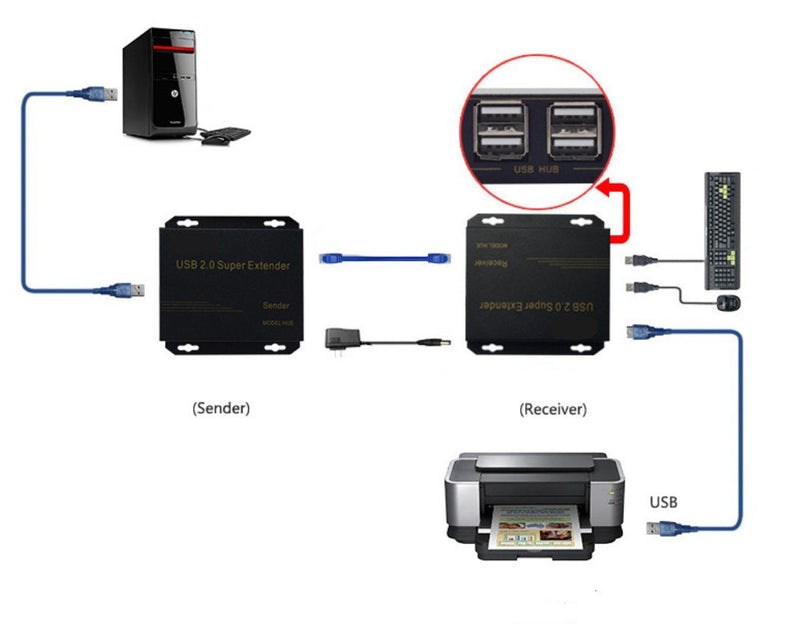 [Australia - AusPower] - E-SDS USB Extender Over Cat5E/6 up to 196ft, USB2.0 Over Cat6 Cat5E Extender with 4 USB 2.0 Ports, Plug and Play, No Driver Needed Support All Operating System, Two Web Cameras Work Synchronously USB Extender 4 Ports 