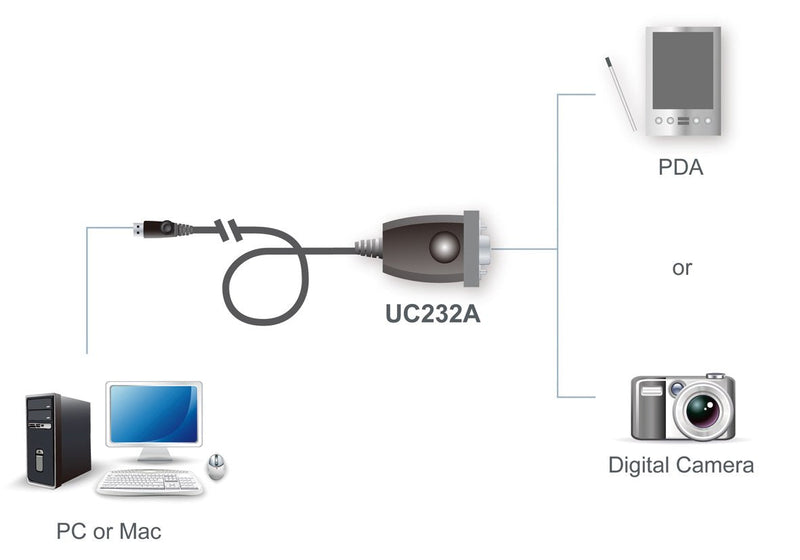 [Australia - AusPower] - Aten UC232A USB to PDA/Serial (DB9) Adapter w/PC & Mac Drivers 
