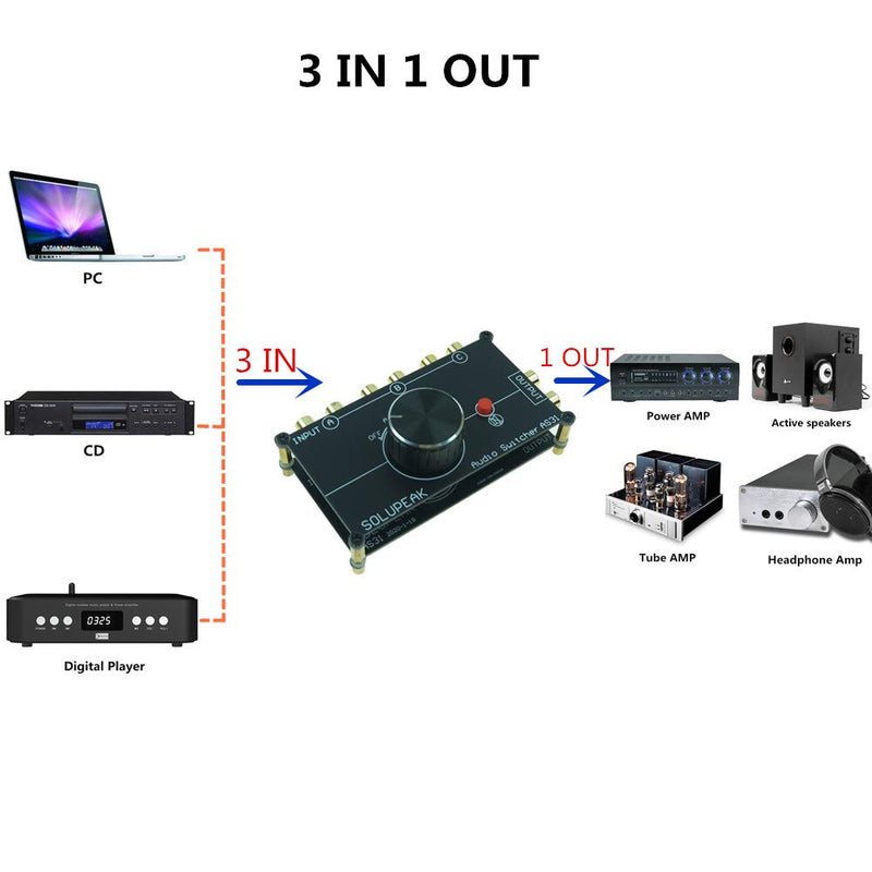 [Australia - AusPower] - SOLUPEAK 3 in 1 Out RCA Stereo Audio Source switcher Switch Signal selector Splitter schalter Connector Distributor Box 3 ports RCA switch(3 IN 1 OUT) 