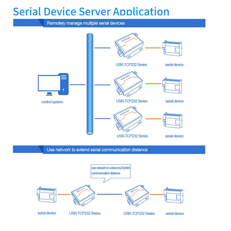 [Australia - AusPower] - PUSR Usr-Tcp232-410S Server RS232 / RS485 Serial to Ethernet Adapter TCP/IP Converter Supports DHCP / DNS 
