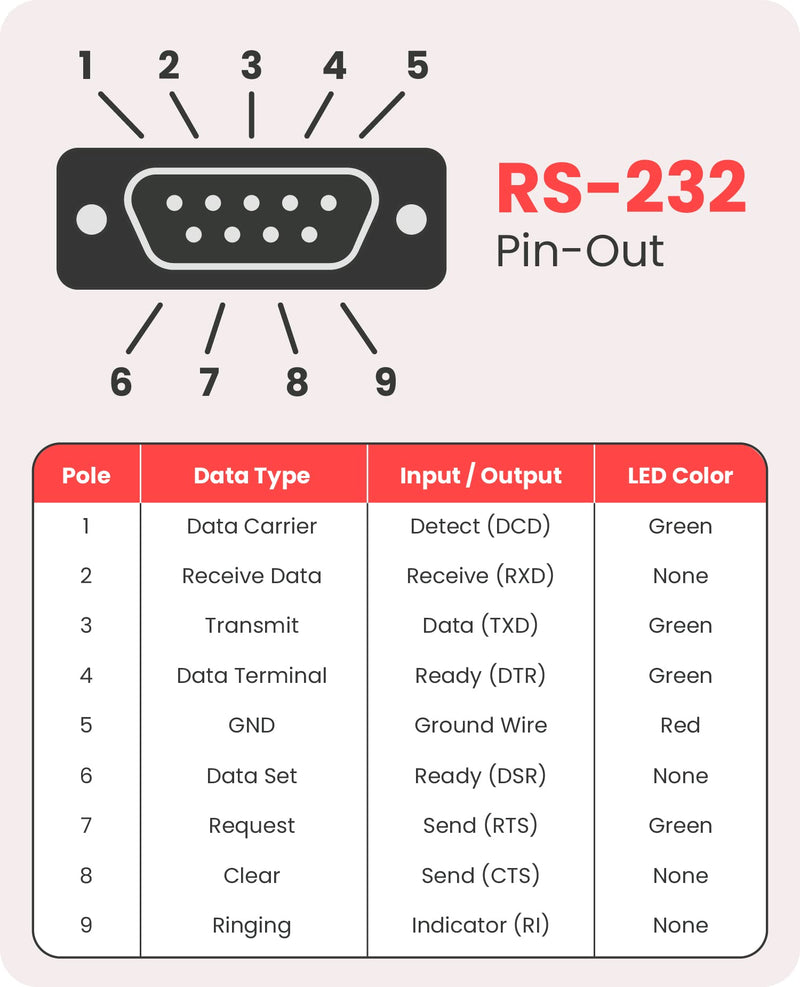 [Australia - AusPower] - Gearmo USB-C 2.0 to Serial RS-232 Adapter w/ LED Indicators 