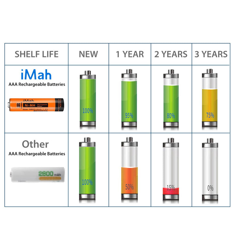 [Australia - AusPower] - 8-Pack iMah AAA Rechargeable Batteries 1.2V 750mAh Ni-MH, Also Compatible with Panasonic Cordless Phone Battery 1.2V 550mAh HHR-55AAABU and 750mAh HHR-75AAA/B, Toys and Outdoor Solar Lights 